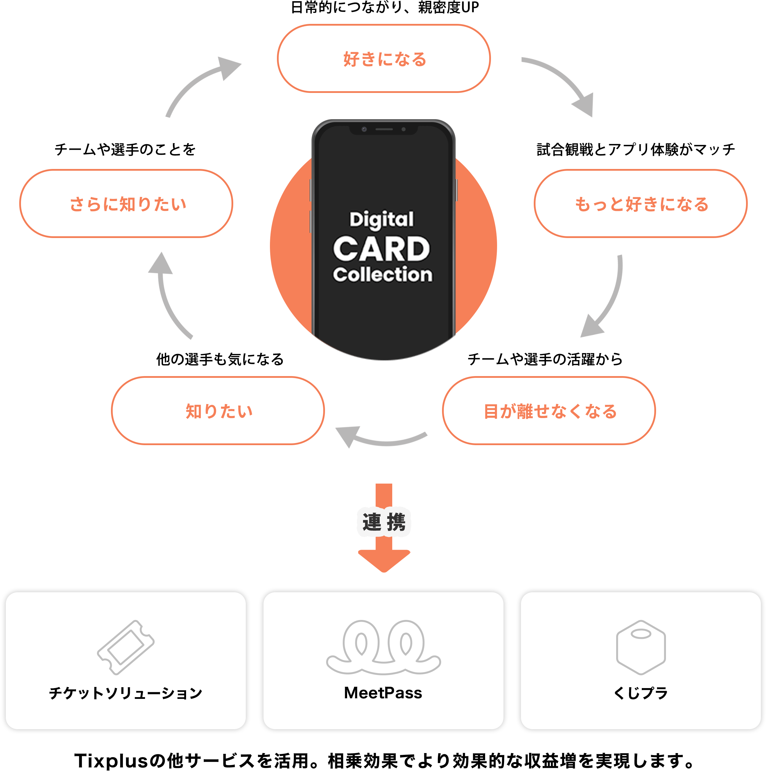 デジタルカードコレクションアプリがもたらす好循環例